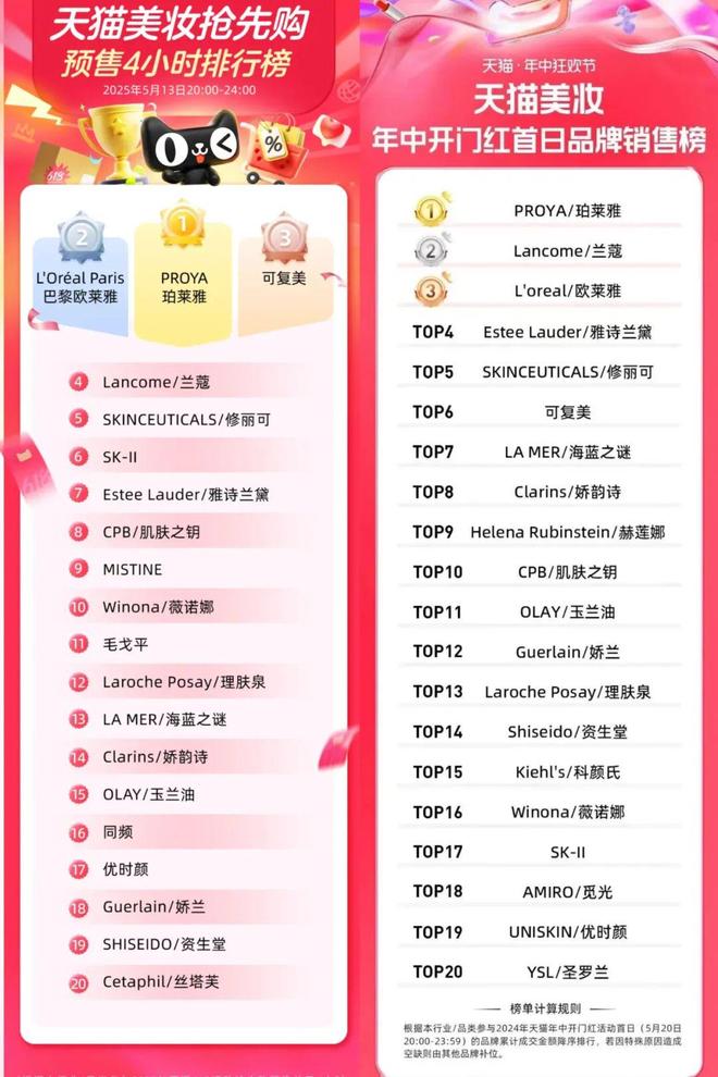 猫618美妆TOP3大洗牌！CQ9电子有限公司预售首日天(图2)