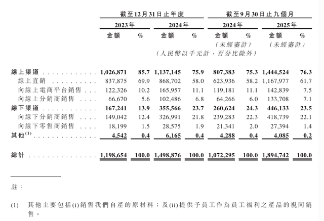 % 半亩花田IPO的“慢功夫”故事CQ9电子专用平台研发费用率15(图6)