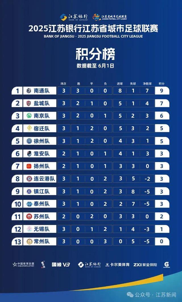 京队、常州队、苏州南通队更换主场比赛地CQ9电子游戏网站最新消息！“苏超”南